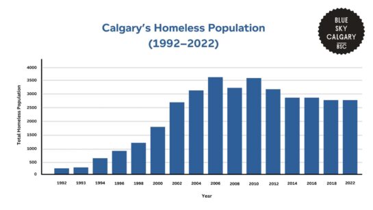 Analyzing Calgary’s Housing Landscape With Statistics [2026 ]