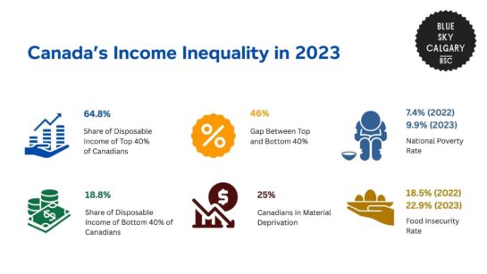 Analyzing Calgary’s Income Gap With Statistics and Trends [2026]