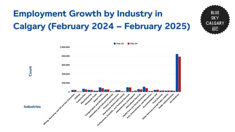 Tracking Employment Statistics and Trends in Calgary [2026]