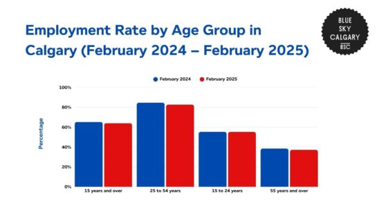 Tracking Employment Statistics and Trends in Calgary [2026]
