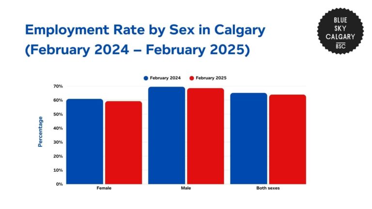 Tracking Employment Statistics and Trends in Calgary [2026]