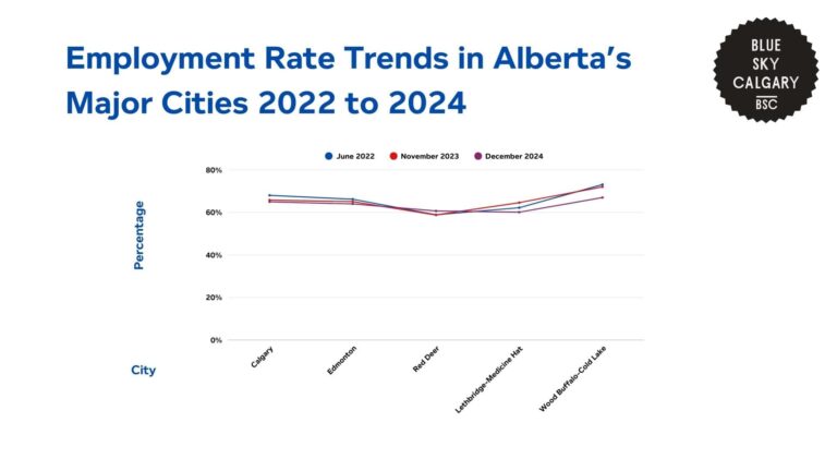 Tracking Employment Statistics and Trends in Calgary [2026]