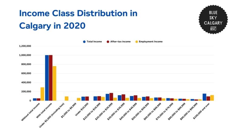 Analyzing Calgary’s Income Gap With Statistics and Trends [2026]