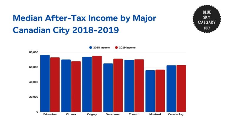 Analyzing Calgary’s Income Gap With Statistics and Trends [2026]