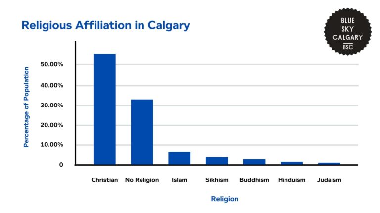 Deep Dive Into Calgary’s Diversity Statistics and Trends [2025]