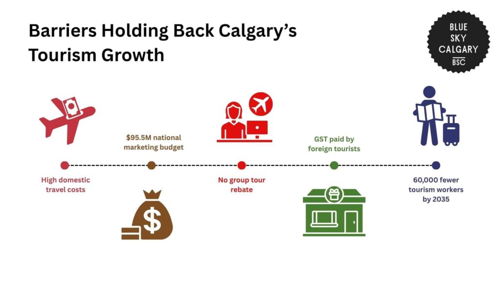 barriers-holding-back-calgary-s-tourism-growth