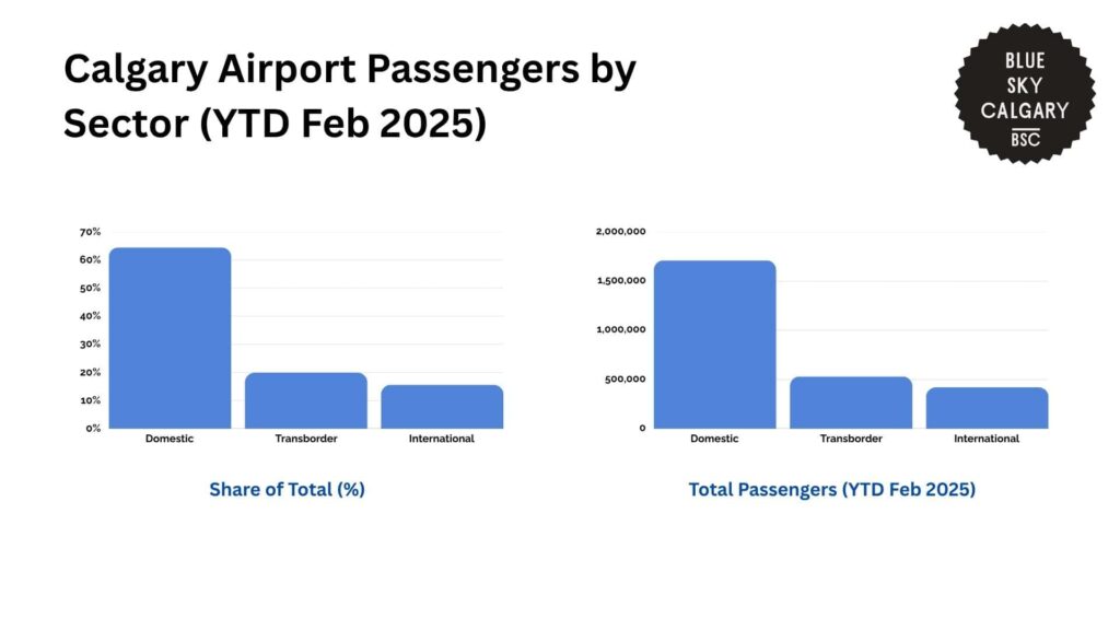 calgary-airport-passengers-by-sector-ytd-feb-2025