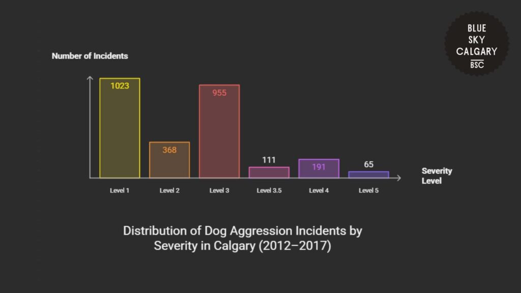 distribution-of-dog-aggression-incidents-by-severity-in-calgary-2012-2017