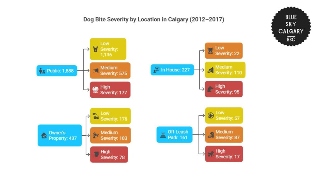 dog-bite-severity-by-location-in-calgary-2012-2017
