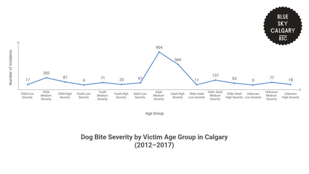 dog-bite-severity-by-victim-age-group-in-calgary-2012-2017