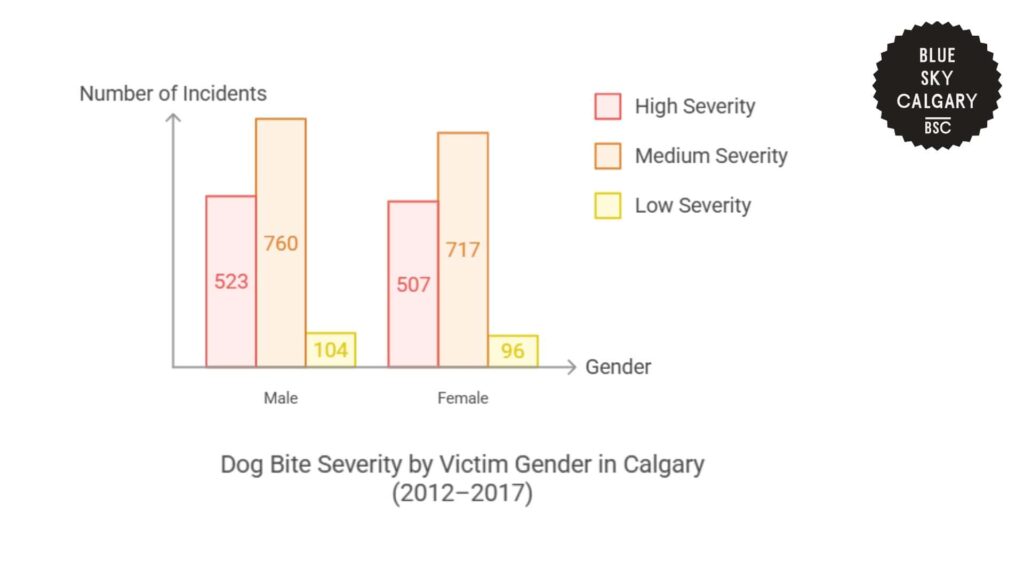 dog-bite-severity-by-victim-gender-in-calgary-2012-2017