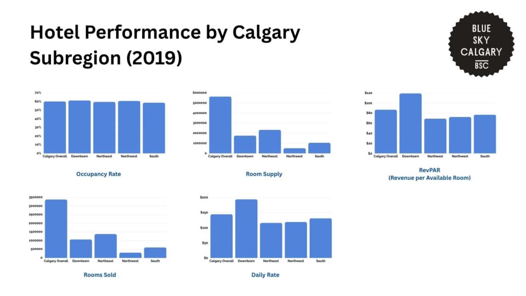 hotel-performance-by-calgary-subregion-2019