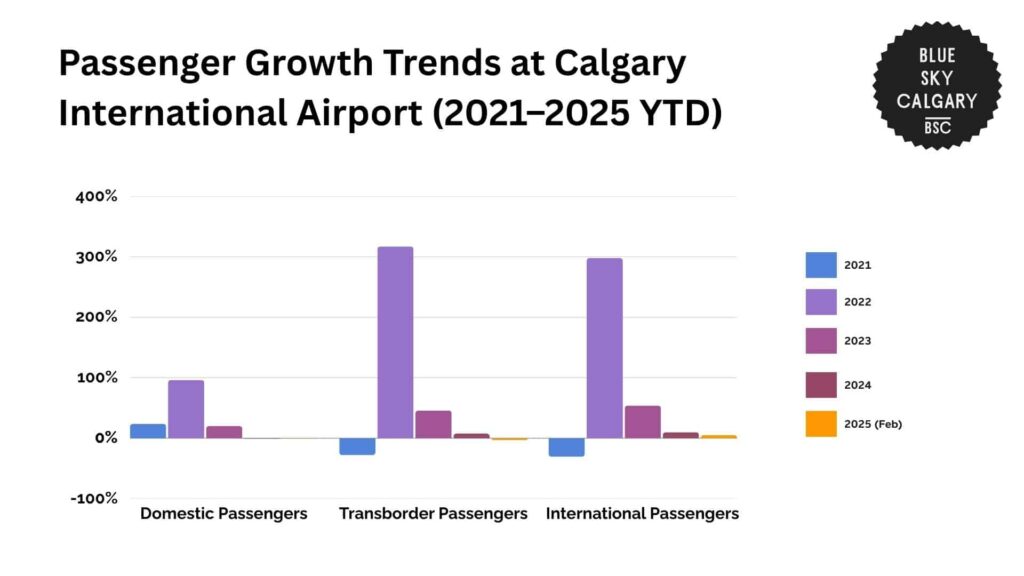 passenger-growth-trends-at-calgary-international-airport-2021-2025-ytd