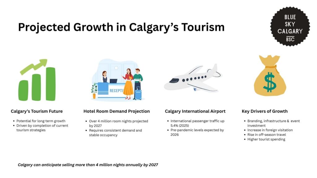 projected-growth-in-calgary-s-tourism