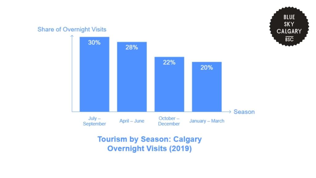 tourism-by-season-calgary-overnight-visits-2019