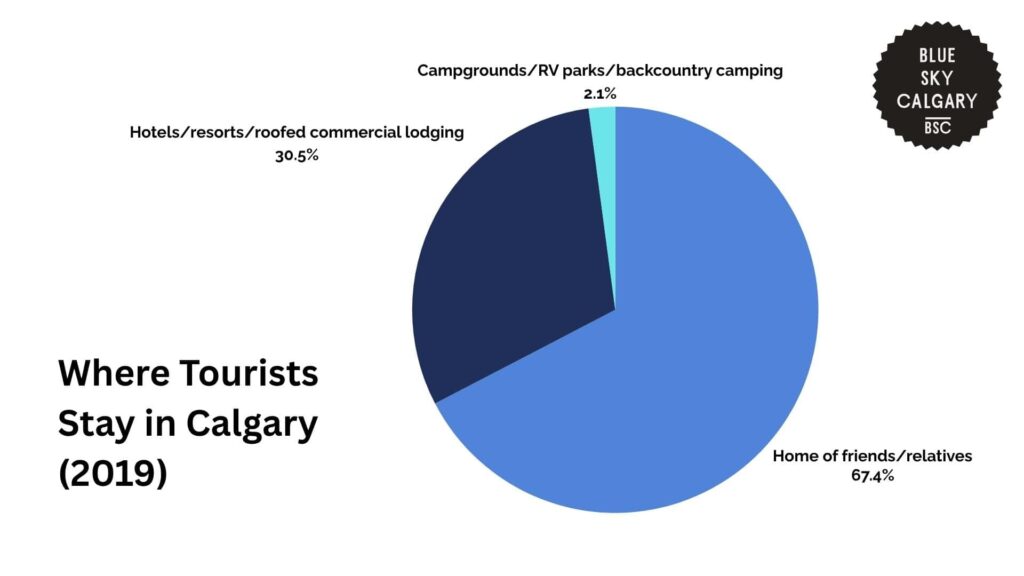 where-tourists-stay-in-calgary-2019