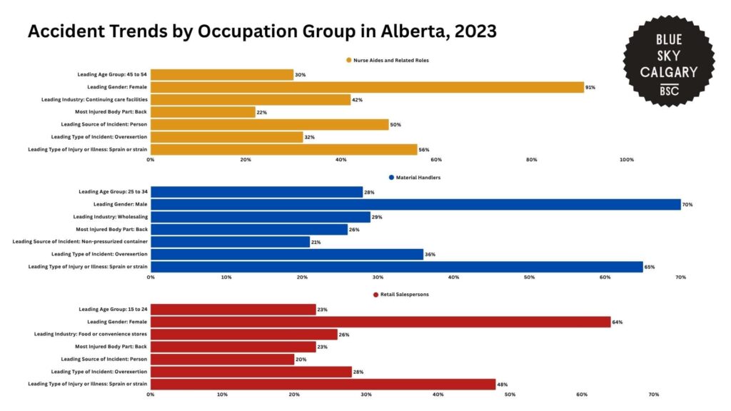 accident-trends-by-occupation-group-in-alberta-2023