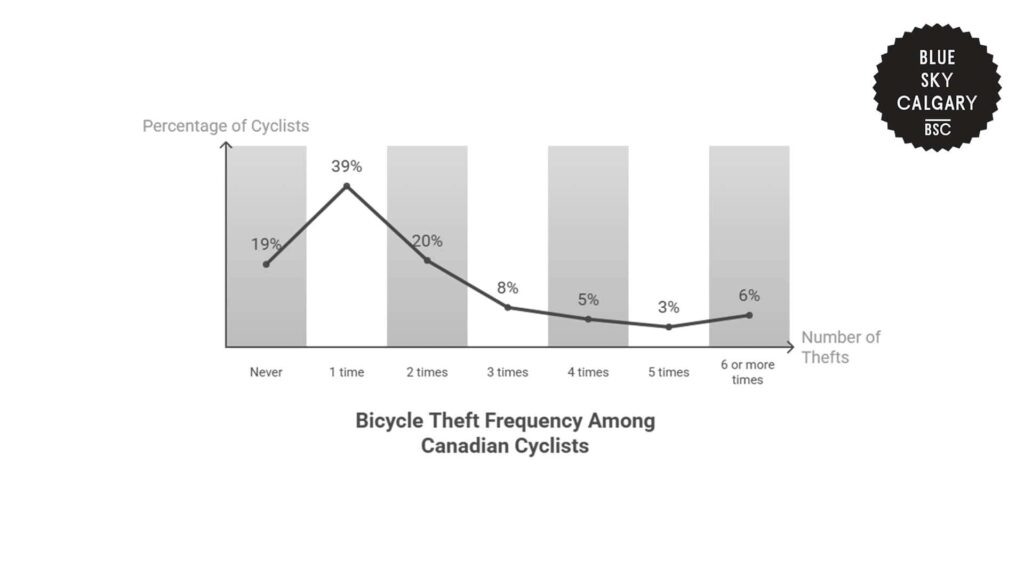bicycle-theft-frequency-among-canadian-cyclists