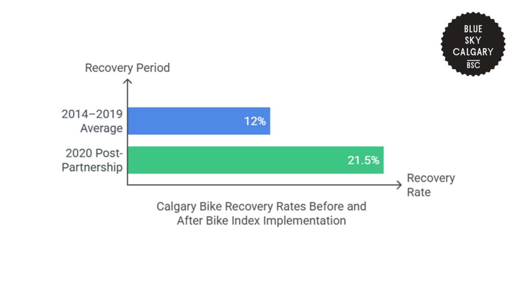 calgary-bike-recovery-rates-before-and-after-bike-index-implementation