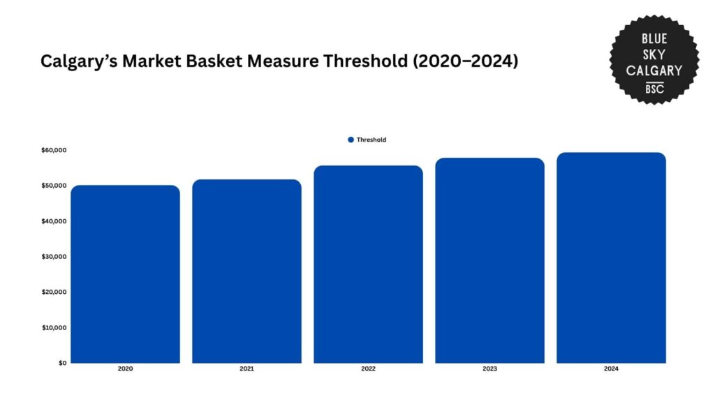 calgary-s-market-basket-measure-threshold-2020-2024