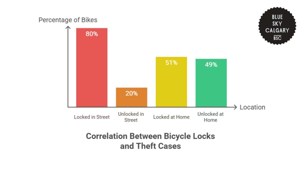 correlation-between-bicycle-locks-and-theft-cases