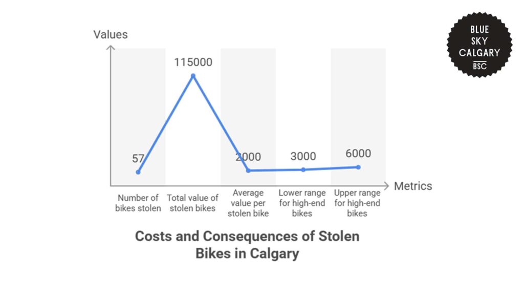 costs-and-consequences-of-stolen-bikes-in-calgary