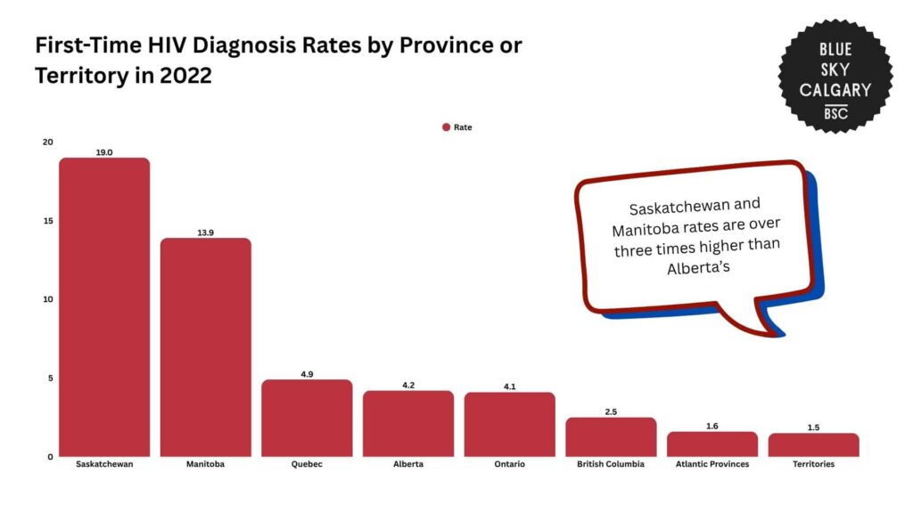 first-time-hiv-diagnosis-rates-by-province-or-territory-in-2022