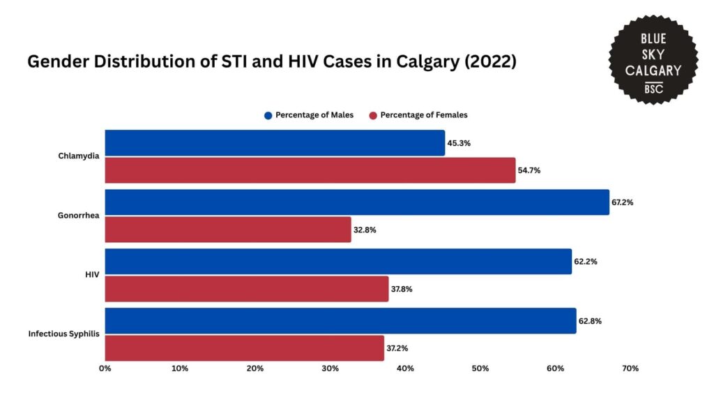gender-distribution-of-sti-and-hiv-cases-in-calgary-2022