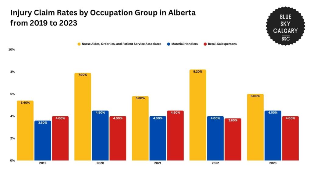 injury-claim-rates-by-occupation-group-in-alberta-from-2019-to-2023