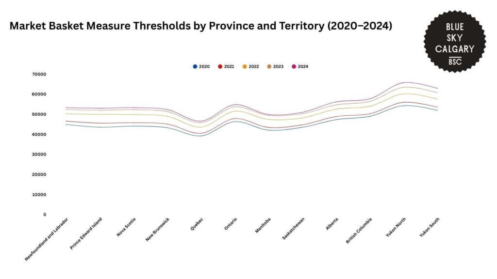 market-basket-measure-thresholds-by-province-and-territory-2020-2024
