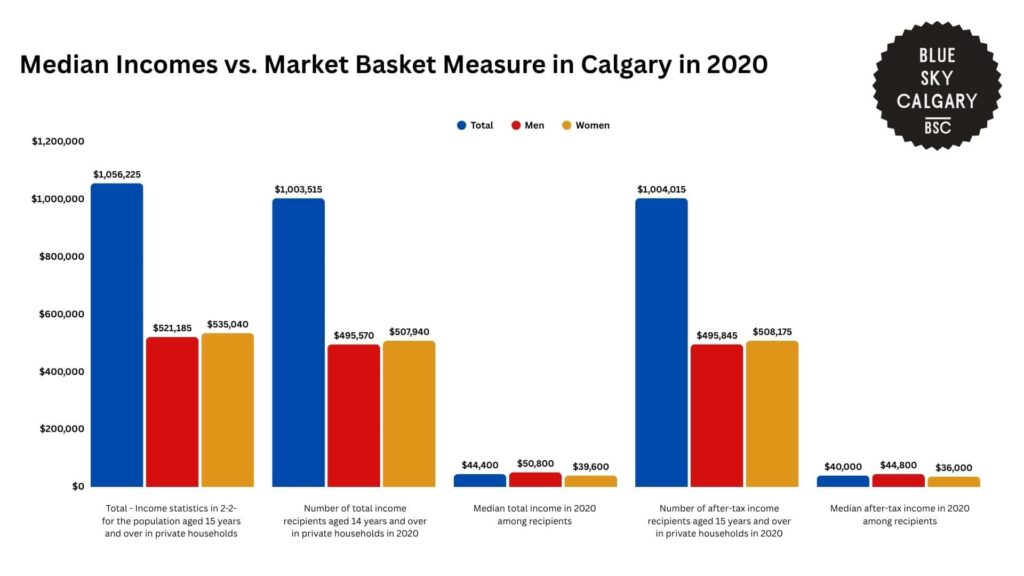 median-incomes-vs-market-basket-measure-in-calgary-in-2020