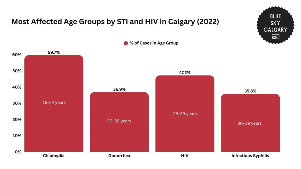 most-affected-age-groups-by-sti-and-hiv-in-calgary-2022