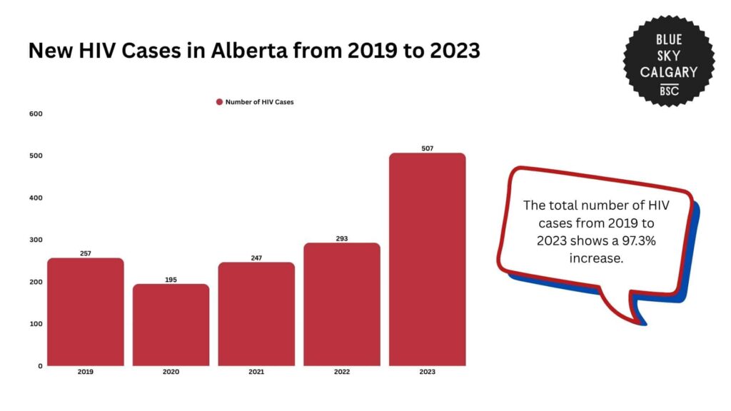 new-hiv-cases-in-alberta-from-2019-to-2023