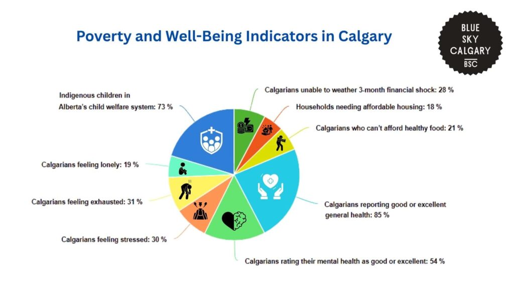 poverty-and-well-being-indicators-in-calgary