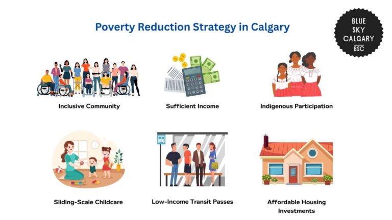 Tracking Poverty Statistics and Inequality in Calgary [2026]