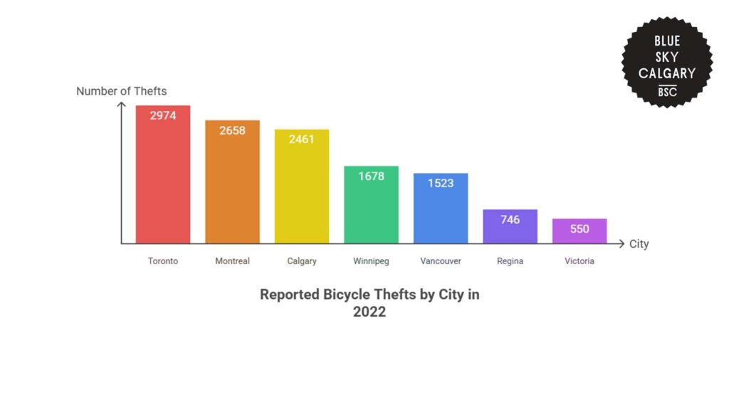reported-bicycle-thefts-by-city-in-2022