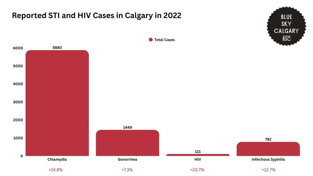 reported-sti-and-hiv-cases-in-calgary-in-2022