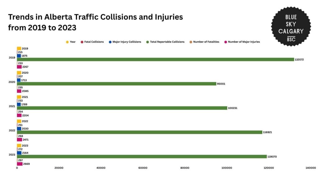 trends-in-alberta-traffic-collisions-and-injuries-from-2019-to-2023
